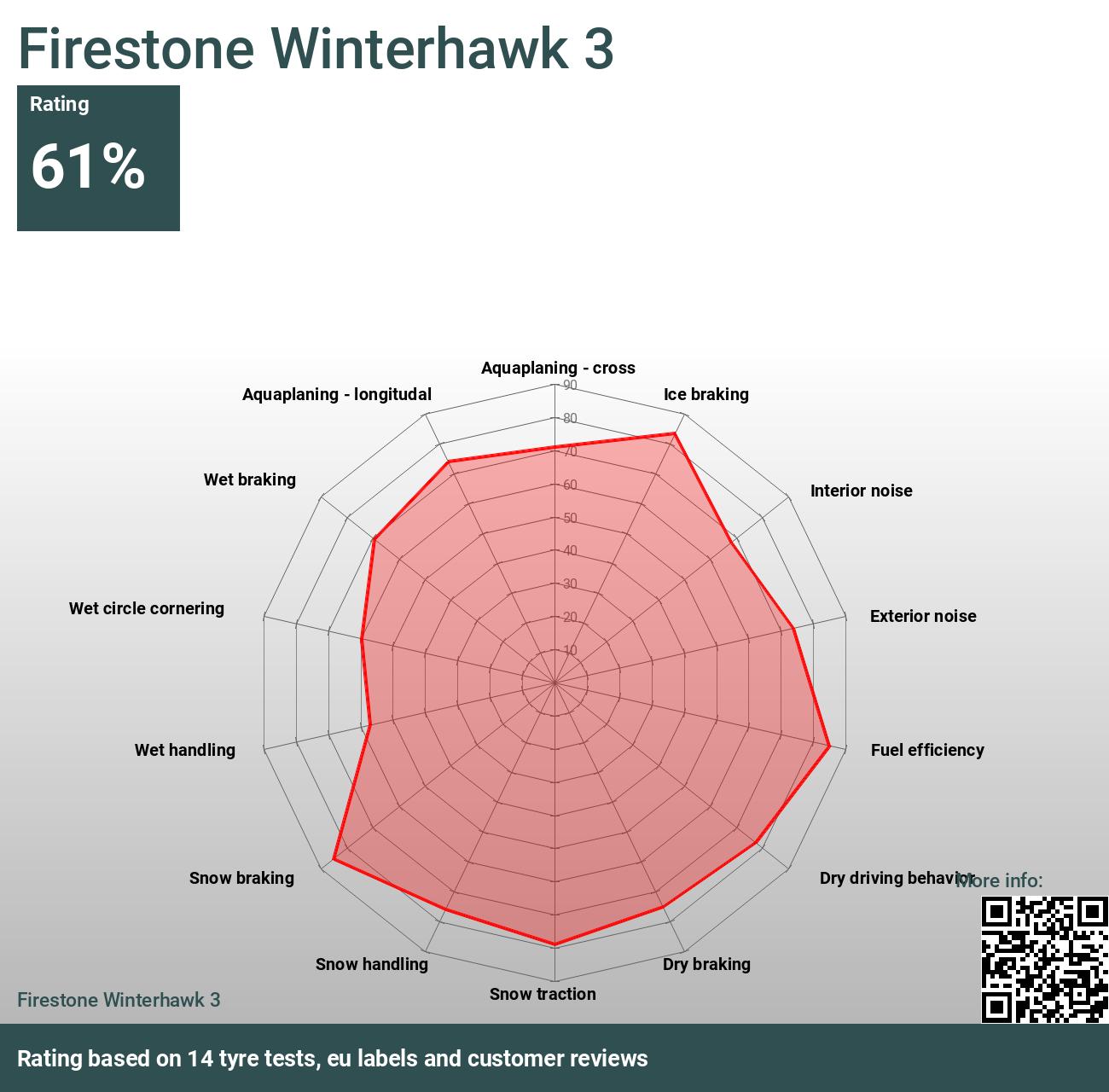 Firestone Winterhawk 3-175/65/R14 86T E/C/71 Pneu Hiver