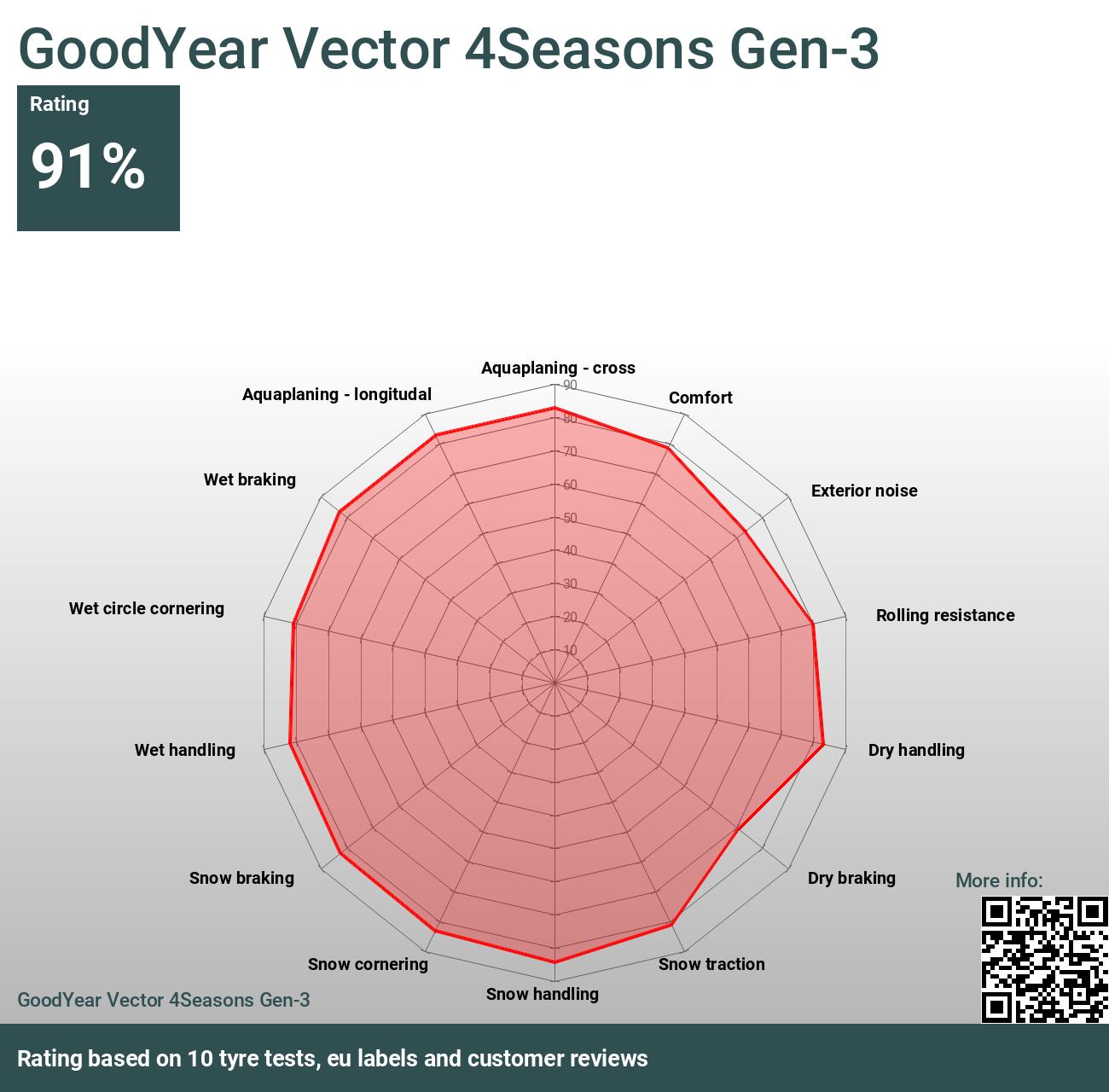 Pneumatiques Pneus GOODYEAR Vector 4 Seasons G3 M+S 205/55r16 91V