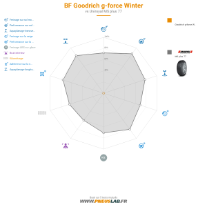 Tableau comparatif