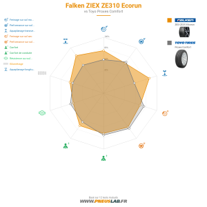 Tableau comparatif