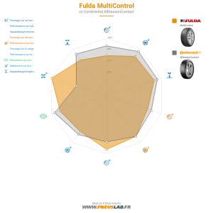 Tableau comparatif