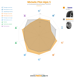 Tableau comparatif