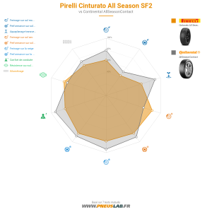 Tableau comparatif