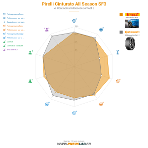 Tableau comparatif