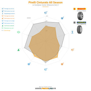 Tableau comparatif