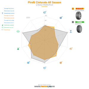 Tableau comparatif