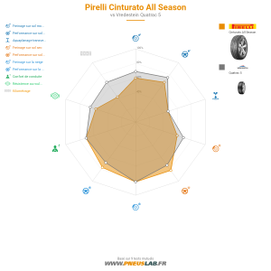 Tableau comparatif